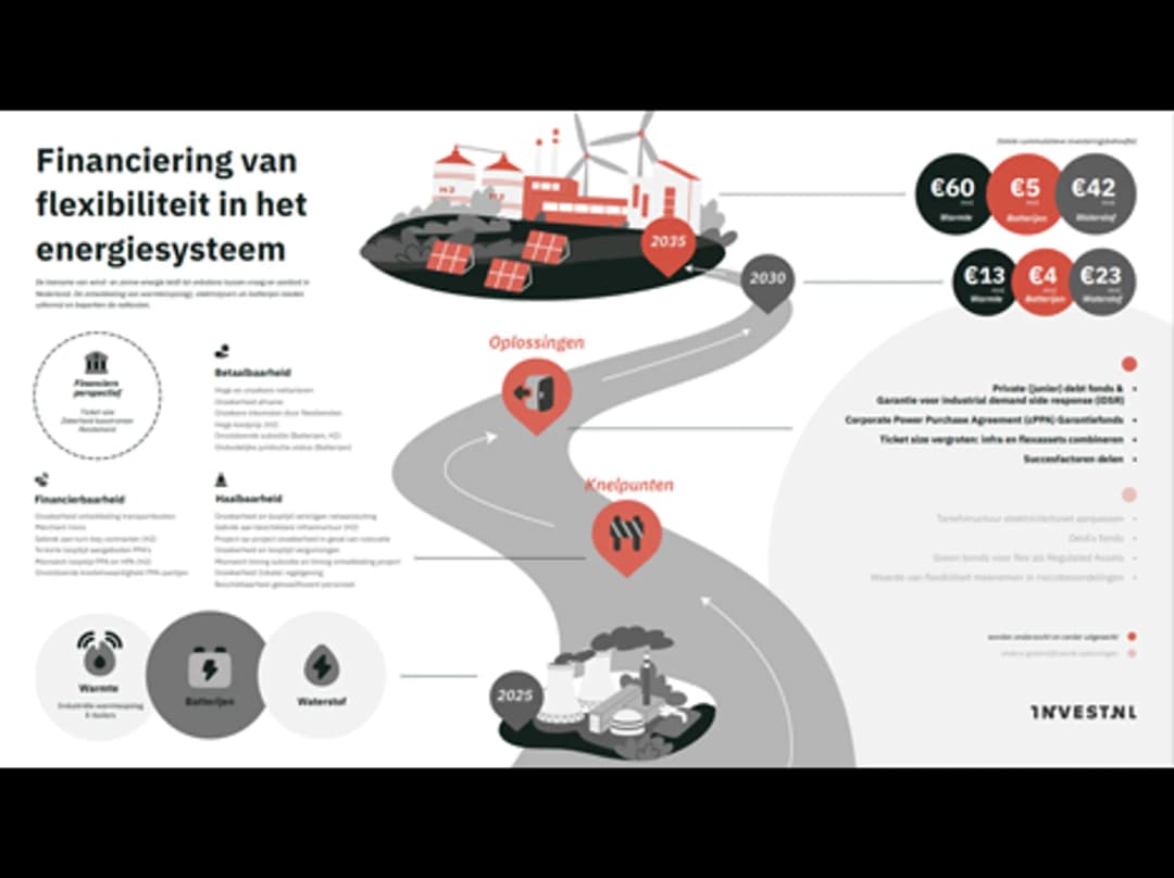 Financiering van Flexibiliteit in het energiesysteem